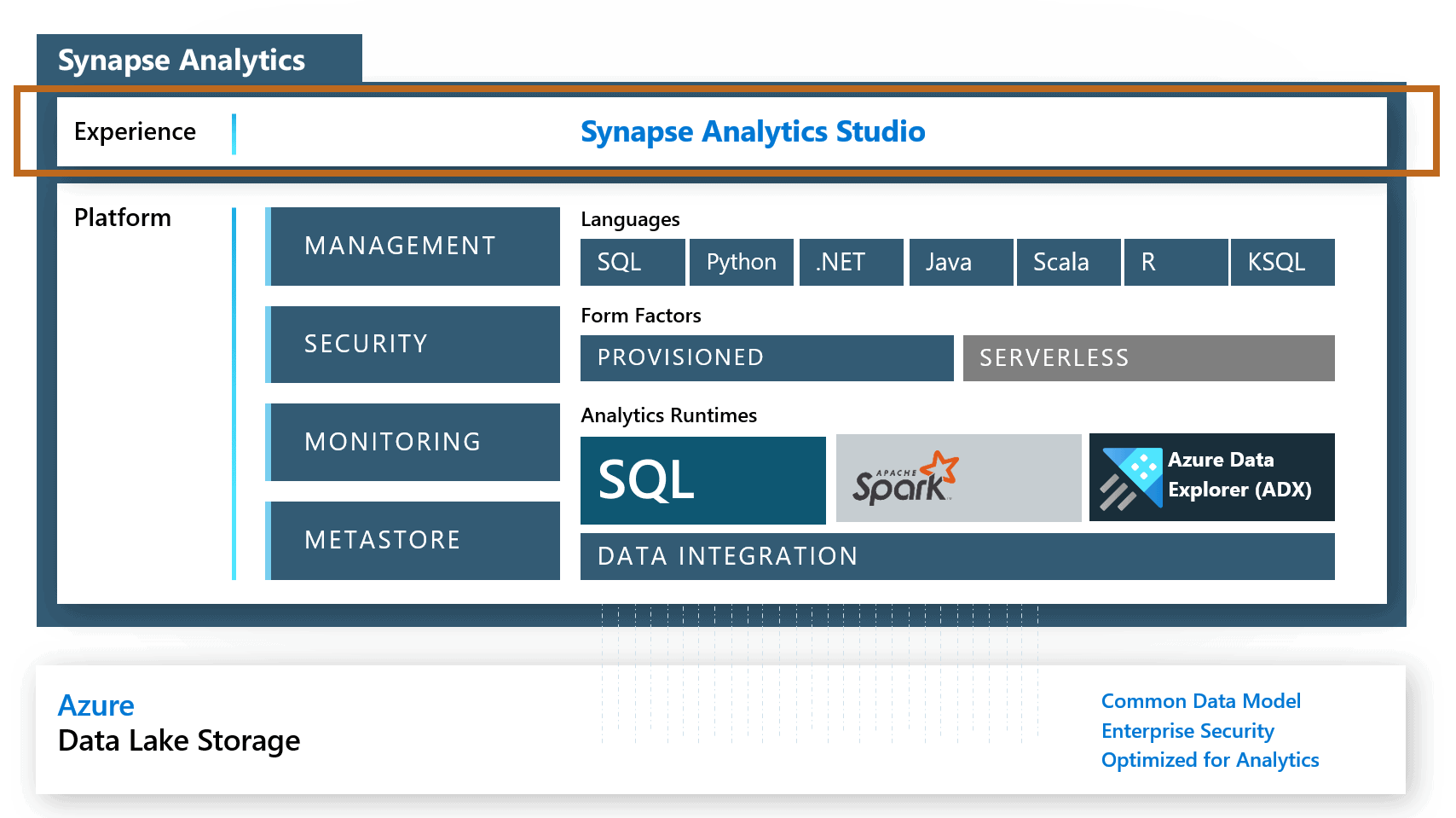 Azure Synapse Analytics Studio - David Alzamendi