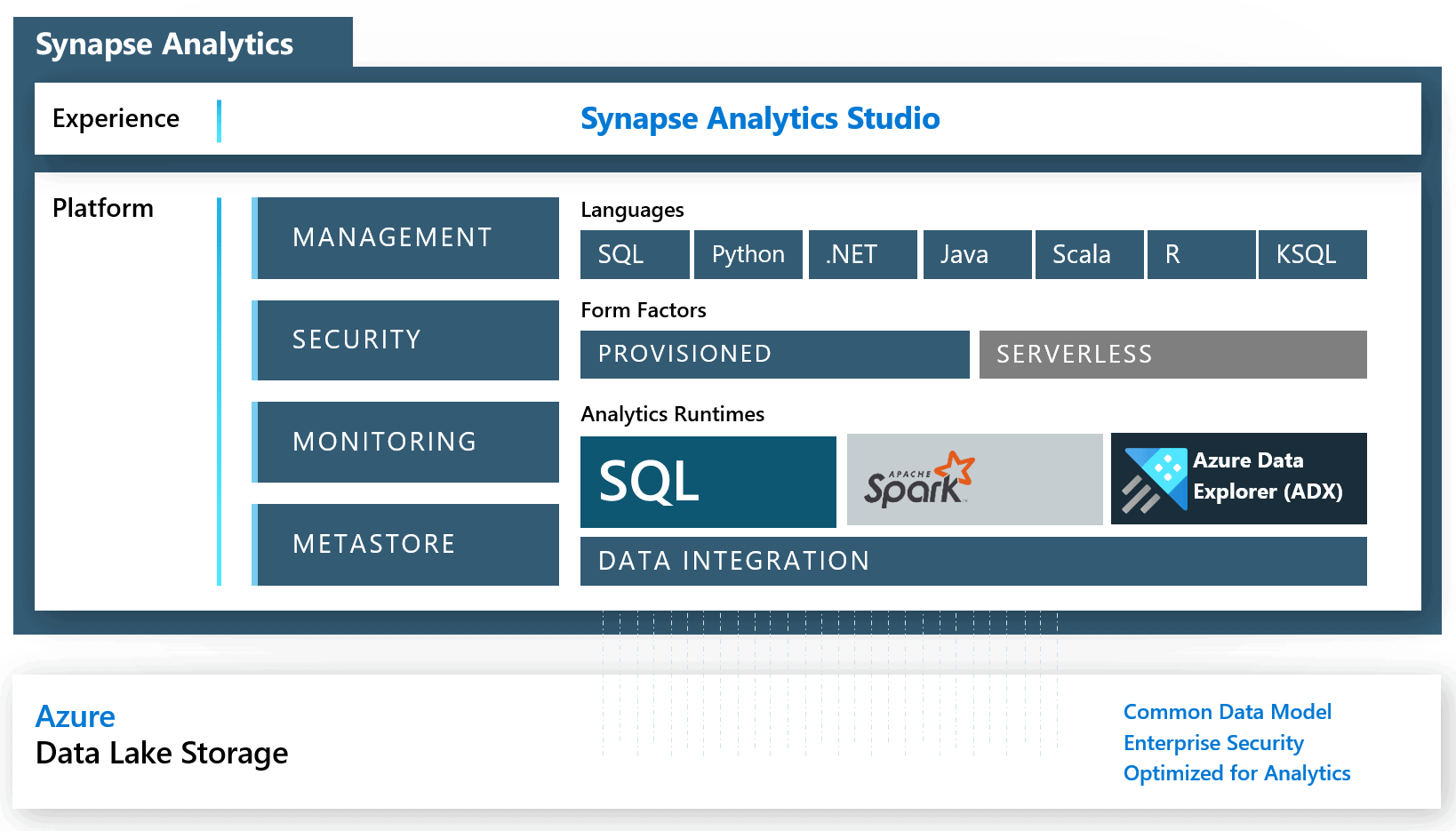 Azure Synapse Analytics Components