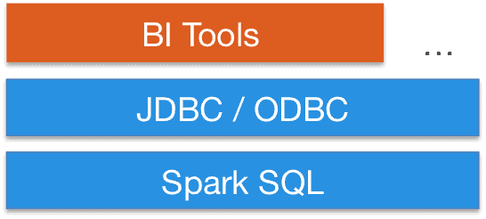 Use existing BI tools