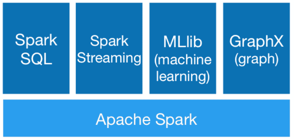 Libraries in Apache Spark
