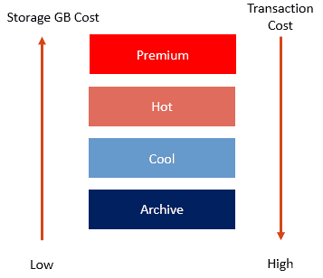 4 different access tiers