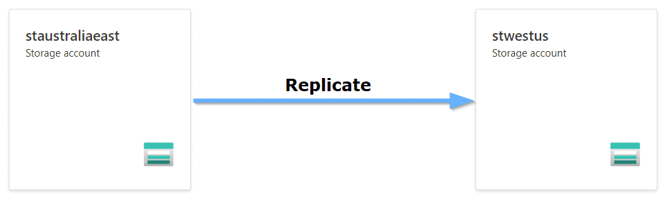 Azure Storage Object Replication