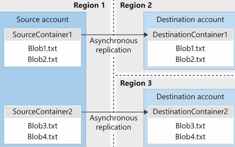 Example replication documentation from Microsoft