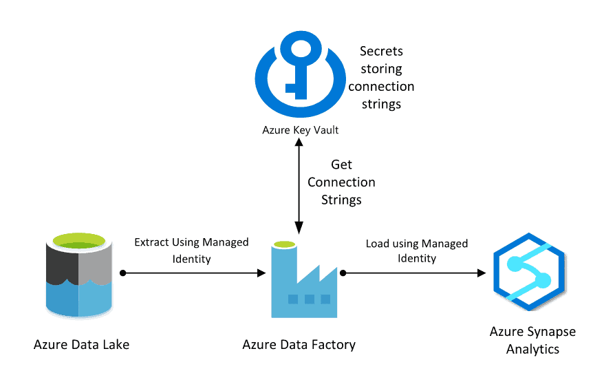 Azure Data Factory and Key Vault