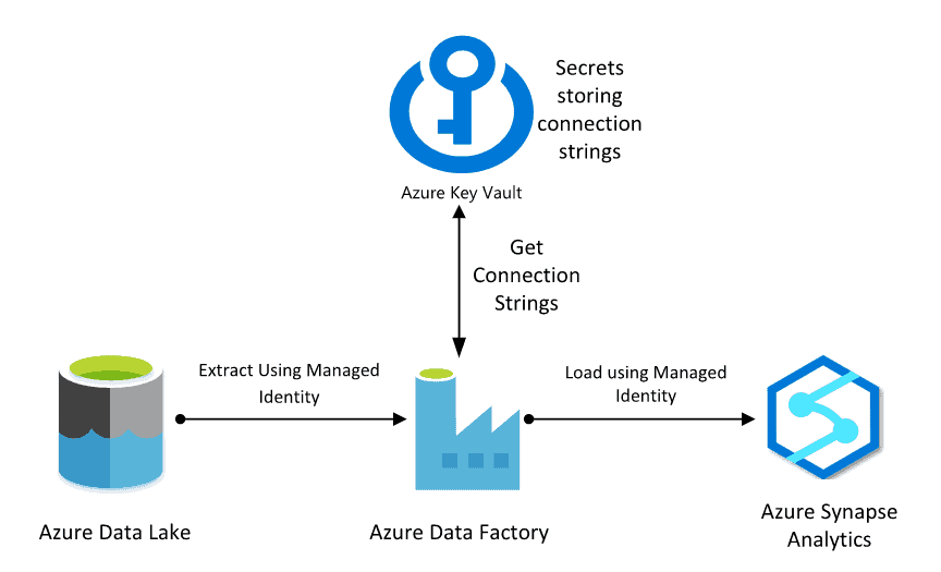 Flow of Azure Data Lake to Azure Synapse Analytics using Azure Key Vault