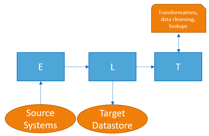 ELT Extract Load Transform