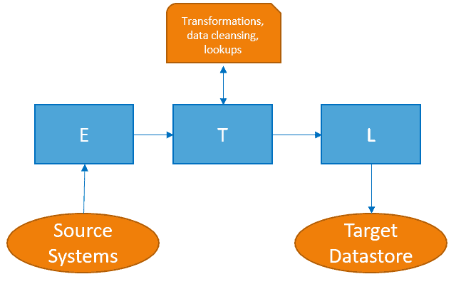 ETL Extract Transform Load