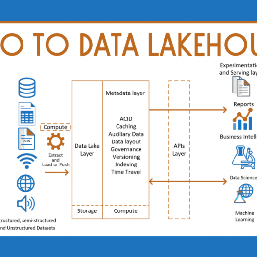 Introduction to Data Lakehouses