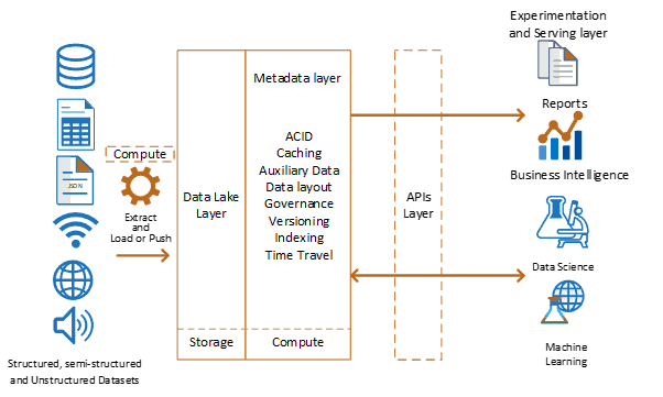 Data lakehouses layers