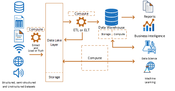 How data lakehouses work