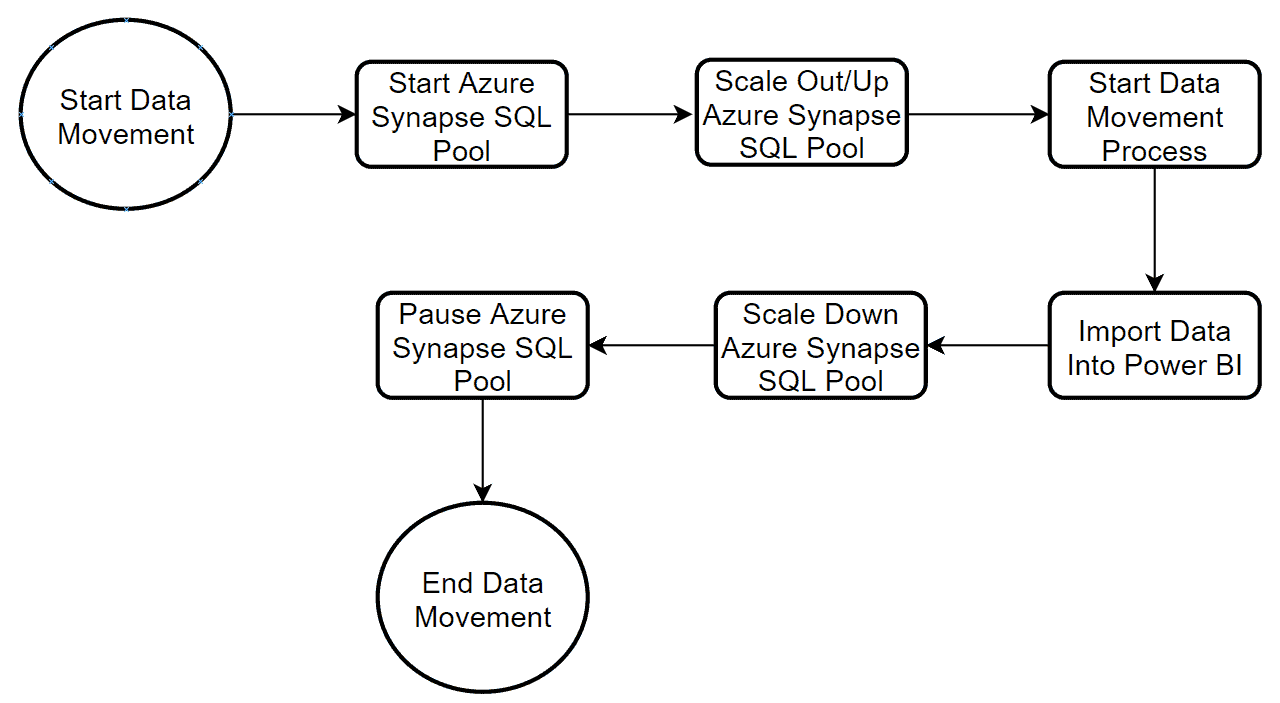 Synapse Data Movement Process