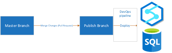 How to integrate Azure SQL databases or Synapse SQL