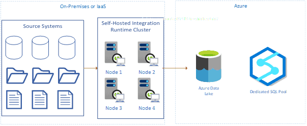 Self-integration runtime cluster