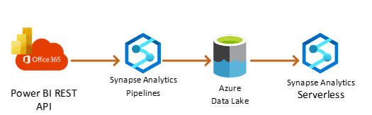    You can see more time zones here.   Copy Activity   Finally, add a copy activity that is the glue for your datasets and linked services.   In the source section:   Select the Power BI REST API dataset previously created  Method: GET  Include the following value for the parameter   admin/groups?$expand=users, reports, dashboards, datasets, dataflows, workbooks&$filter=(state ne 'Deleted')&$top=500   Add an additional column for the date   The query above gives you a lot of flexibility.    You can see that you are filtering by specific state by excluding deleted workspaces using “state ne 'Deleted'” or that you are listing only 500 workspaces by using “top=500”   You can also use any other Power BI REST API; I will explore this in upcoming blog posts.   For the additional column, use the following expression:   In the sink section, add the following configuration:   Select the Azure Data Lake previously created   File name parameter value:   powerbi_workspaces_@{formatDateTime(variables('Date'), 'yyyyMMdd')}.json  Path name parameter value:  Raw/Power BI/inventory/@{formatDateTime(variables('Date'), 'yyyy')}/@{formatDateTime(variables('Date'), 'MM')}   You can modify the above values to define a different file path or name.   Let’s save the changes by committing them.   Execute Azure Data Factory or Azure Synapse Analytics Solution to Extract Power BI Inventory   You can now execute the pipeline or debug it.   If you navigate to the Azure Data Lake folder, you can see the new files.   Next, take advantage of Azure Synapse Analytics to start analyzing the information.   Using the serverless option, you can easily see the values returned.   Simply connect a Power BI report to the serverless SQL Pool to start querying information. Power BI is great when working with JSON values.   If you are hoping to capture information daily, you can publish the solution and schedule the pipeline with a trigger.   Summary   In summary, the return of investment by spending a few minutes building this solution is high. You can track user access and identify the number of objects across your Power BI tenant.   Start governing your Power BI tenant by extracting Power BI objects with Azure Data Factory or Synapse Analytics.   What’s Next?        In upcoming blog posts, we’ll continue to explore some of the features within Azure Data Services.         Please follow Tech Talk Corner on Twitter for blog updates, virtual presentations, and more!       If you have any questions, please leave a comment below!     