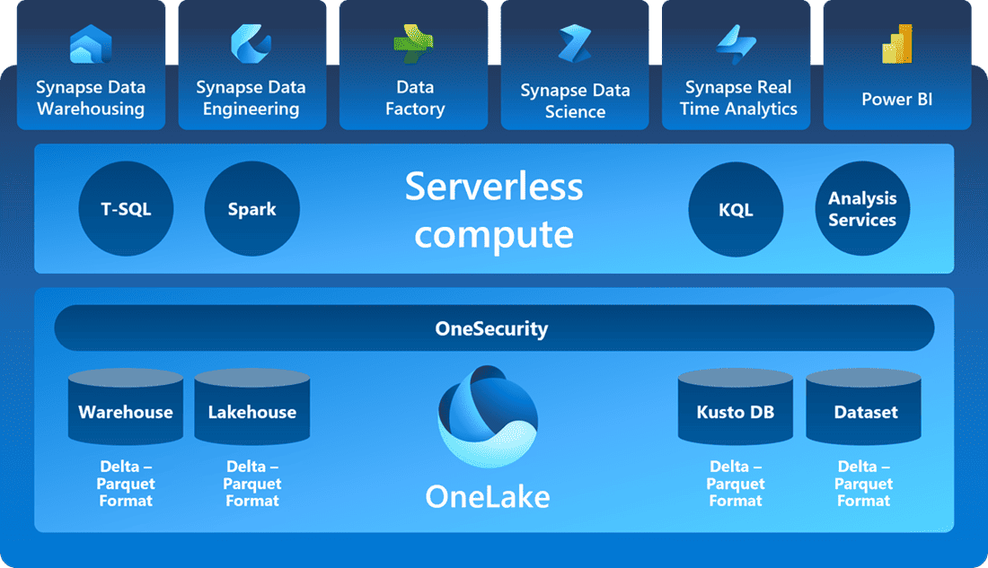 Microsoft Fabric Workloads