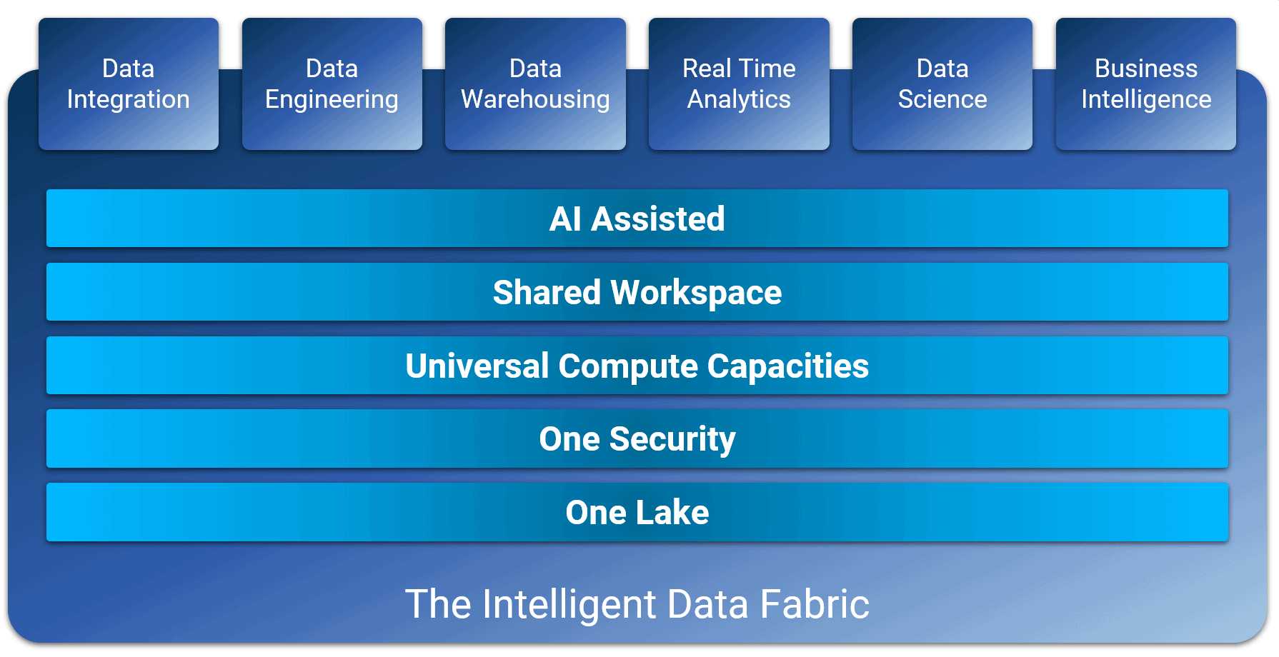 Microsoft Intelligent Data Fabric David Alzamendi