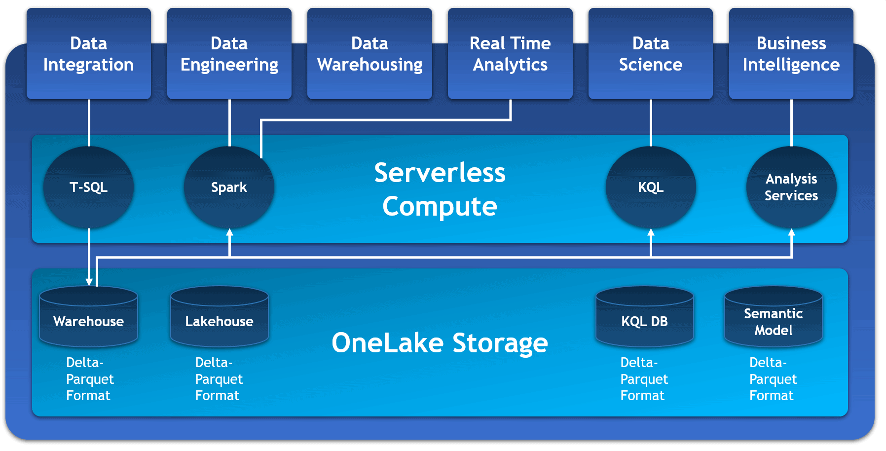 Onelake Storage Architecture David Alzamendi