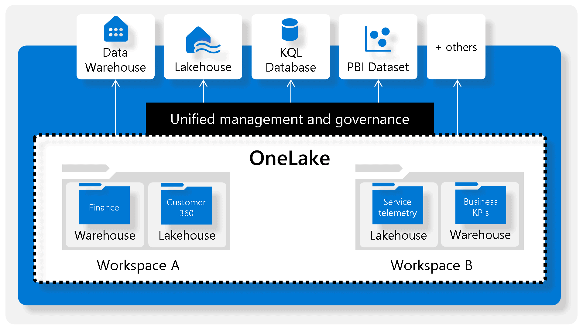 Onelake Storage David Alzamendi