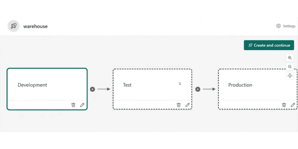 Development, test, production stages