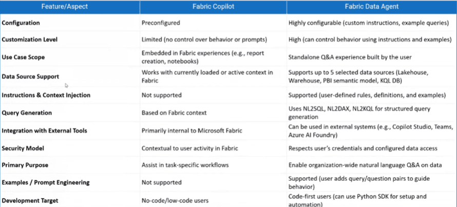Detailed comparison of Fabric data agents vs Copilot