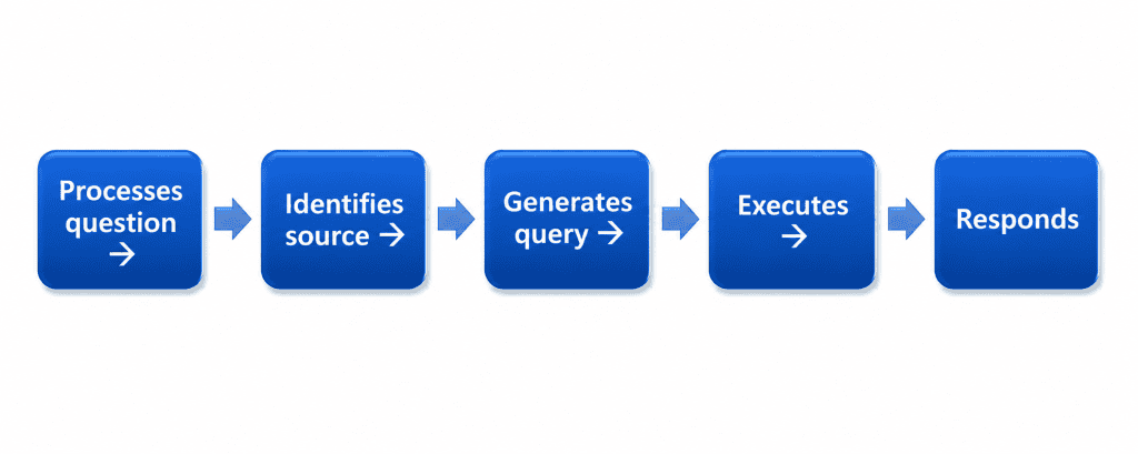 How fabric data agents work